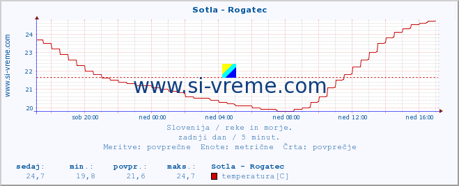 POVPREČJE :: Sotla - Rogatec :: temperatura | pretok | višina :: zadnji dan / 5 minut.