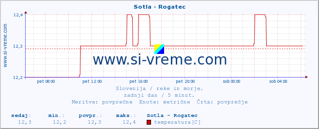 POVPREČJE :: Sotla - Rogatec :: temperatura | pretok | višina :: zadnji dan / 5 minut.