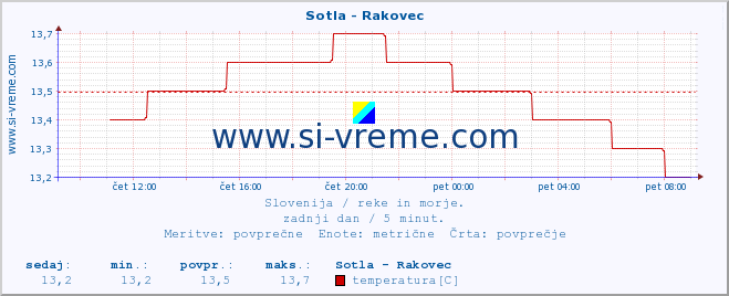 POVPREČJE :: Sotla - Rakovec :: temperatura | pretok | višina :: zadnji dan / 5 minut.