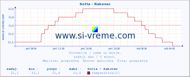 POVPREČJE :: Sotla - Rakovec :: temperatura | pretok | višina :: zadnji dan / 5 minut.