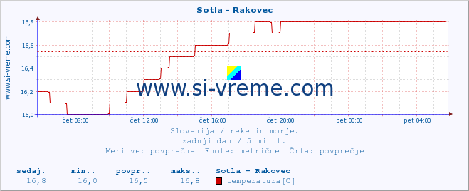 POVPREČJE :: Sotla - Rakovec :: temperatura | pretok | višina :: zadnji dan / 5 minut.