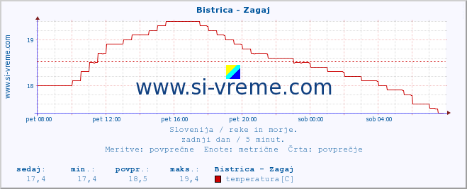 POVPREČJE :: Bistrica - Zagaj :: temperatura | pretok | višina :: zadnji dan / 5 minut.