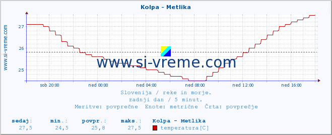 POVPREČJE :: Kolpa - Metlika :: temperatura | pretok | višina :: zadnji dan / 5 minut.