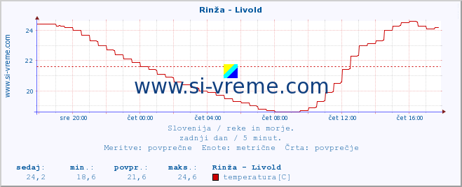 POVPREČJE :: Rinža - Livold :: temperatura | pretok | višina :: zadnji dan / 5 minut.