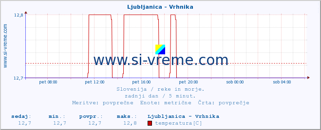 POVPREČJE :: Ljubljanica - Vrhnika :: temperatura | pretok | višina :: zadnji dan / 5 minut.