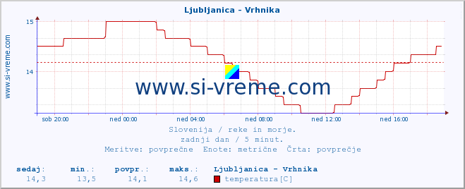 POVPREČJE :: Ljubljanica - Vrhnika :: temperatura | pretok | višina :: zadnji dan / 5 minut.