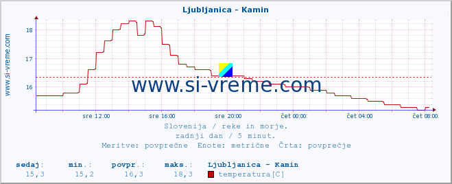 POVPREČJE :: Ljubljanica - Kamin :: temperatura | pretok | višina :: zadnji dan / 5 minut.