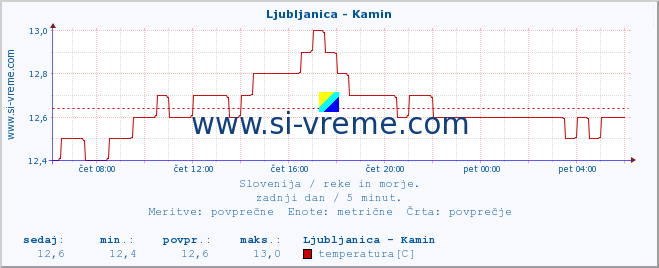 POVPREČJE :: Ljubljanica - Kamin :: temperatura | pretok | višina :: zadnji dan / 5 minut.