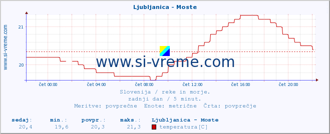 POVPREČJE :: Ljubljanica - Moste :: temperatura | pretok | višina :: zadnji dan / 5 minut.