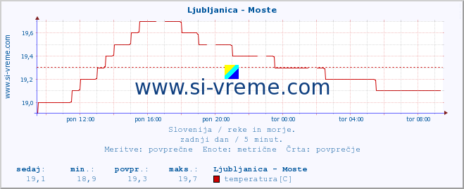 POVPREČJE :: Ljubljanica - Moste :: temperatura | pretok | višina :: zadnji dan / 5 minut.