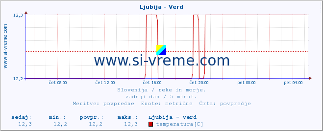 POVPREČJE :: Ljubija - Verd :: temperatura | pretok | višina :: zadnji dan / 5 minut.