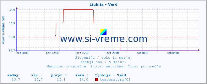 POVPREČJE :: Ljubija - Verd :: temperatura | pretok | višina :: zadnji dan / 5 minut.