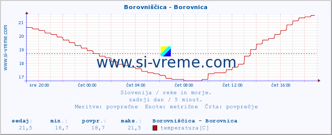 POVPREČJE :: Borovniščica - Borovnica :: temperatura | pretok | višina :: zadnji dan / 5 minut.