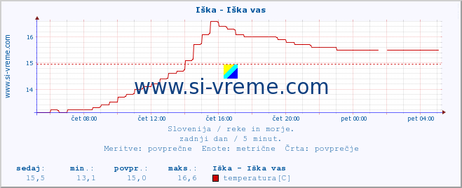 POVPREČJE :: Iška - Iška vas :: temperatura | pretok | višina :: zadnji dan / 5 minut.