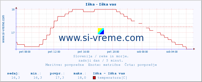 POVPREČJE :: Iška - Iška vas :: temperatura | pretok | višina :: zadnji dan / 5 minut.