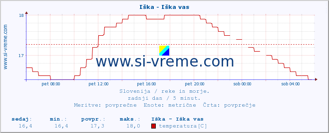 POVPREČJE :: Iška - Iška vas :: temperatura | pretok | višina :: zadnji dan / 5 minut.