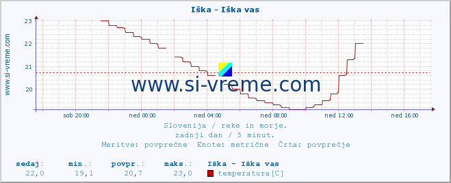 POVPREČJE :: Iška - Iška vas :: temperatura | pretok | višina :: zadnji dan / 5 minut.