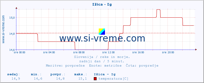 POVPREČJE :: Ižica - Ig :: temperatura | pretok | višina :: zadnji dan / 5 minut.