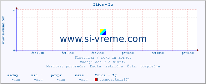 POVPREČJE :: Ižica - Ig :: temperatura | pretok | višina :: zadnji dan / 5 minut.