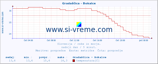 POVPREČJE :: Gradaščica - Bokalce :: temperatura | pretok | višina :: zadnji dan / 5 minut.