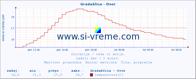 POVPREČJE :: Gradaščica - Dvor :: temperatura | pretok | višina :: zadnji dan / 5 minut.