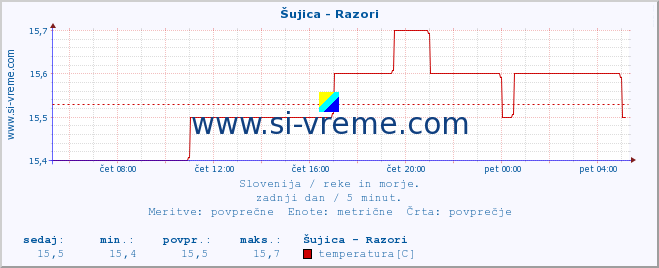 POVPREČJE :: Šujica - Razori :: temperatura | pretok | višina :: zadnji dan / 5 minut.