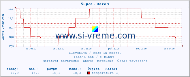 POVPREČJE :: Šujica - Razori :: temperatura | pretok | višina :: zadnji dan / 5 minut.