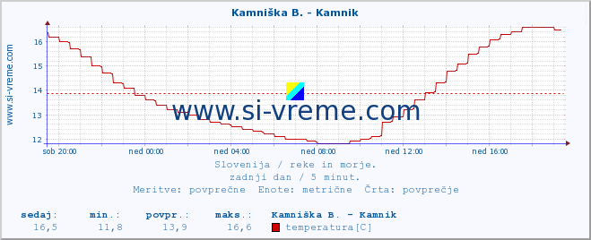 POVPREČJE :: Stržen - Gor. Jezero :: temperatura | pretok | višina :: zadnji dan / 5 minut.