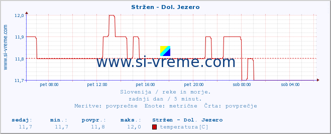 POVPREČJE :: Stržen - Dol. Jezero :: temperatura | pretok | višina :: zadnji dan / 5 minut.