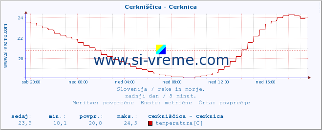 POVPREČJE :: Cerkniščica - Cerknica :: temperatura | pretok | višina :: zadnji dan / 5 minut.