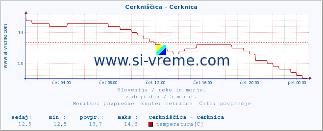 POVPREČJE :: Cerkniščica - Cerknica :: temperatura | pretok | višina :: zadnji dan / 5 minut.