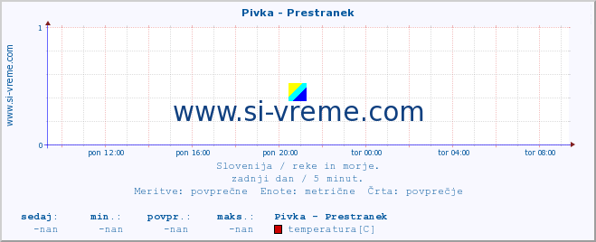 POVPREČJE :: Pivka - Prestranek :: temperatura | pretok | višina :: zadnji dan / 5 minut.