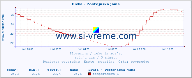 POVPREČJE :: Pivka - Postojnska jama :: temperatura | pretok | višina :: zadnji dan / 5 minut.