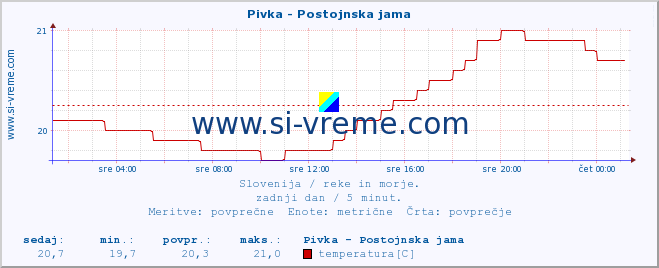 POVPREČJE :: Pivka - Postojnska jama :: temperatura | pretok | višina :: zadnji dan / 5 minut.