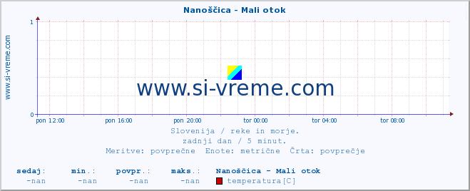 POVPREČJE :: Nanoščica - Mali otok :: temperatura | pretok | višina :: zadnji dan / 5 minut.