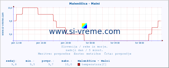 POVPREČJE :: Malenščica - Malni :: temperatura | pretok | višina :: zadnji dan / 5 minut.