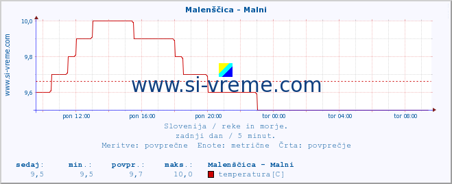 POVPREČJE :: Malenščica - Malni :: temperatura | pretok | višina :: zadnji dan / 5 minut.