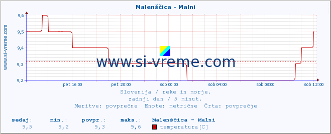 POVPREČJE :: Malenščica - Malni :: temperatura | pretok | višina :: zadnji dan / 5 minut.