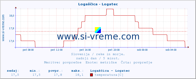 POVPREČJE :: Logaščica - Logatec :: temperatura | pretok | višina :: zadnji dan / 5 minut.