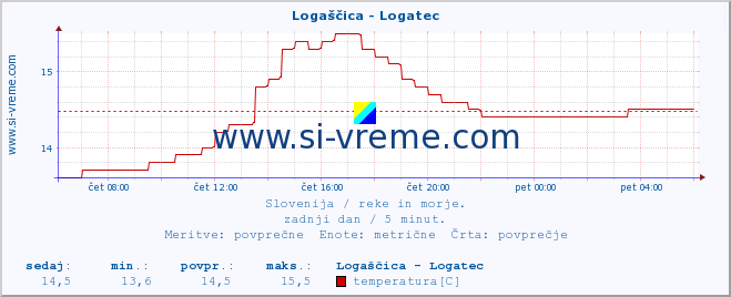 POVPREČJE :: Logaščica - Logatec :: temperatura | pretok | višina :: zadnji dan / 5 minut.