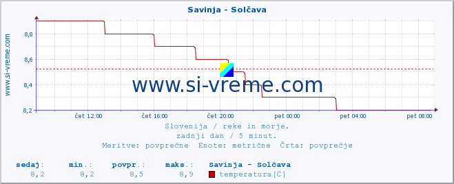 POVPREČJE :: Savinja - Solčava :: temperatura | pretok | višina :: zadnji dan / 5 minut.