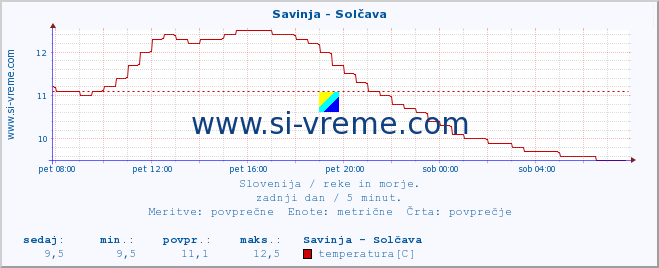 POVPREČJE :: Savinja - Solčava :: temperatura | pretok | višina :: zadnji dan / 5 minut.