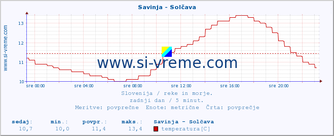 POVPREČJE :: Savinja - Solčava :: temperatura | pretok | višina :: zadnji dan / 5 minut.