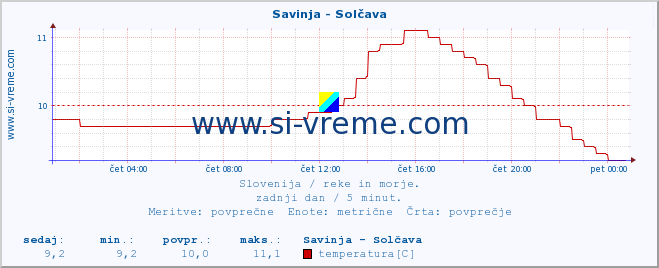 POVPREČJE :: Savinja - Solčava :: temperatura | pretok | višina :: zadnji dan / 5 minut.