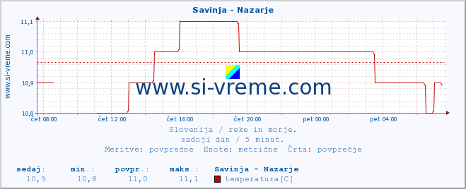 POVPREČJE :: Savinja - Nazarje :: temperatura | pretok | višina :: zadnji dan / 5 minut.