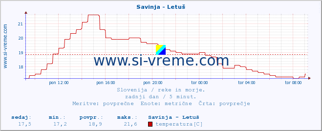 POVPREČJE :: Savinja - Letuš :: temperatura | pretok | višina :: zadnji dan / 5 minut.