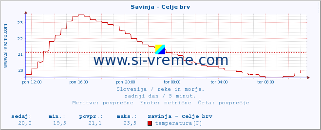 POVPREČJE :: Savinja - Celje brv :: temperatura | pretok | višina :: zadnji dan / 5 minut.