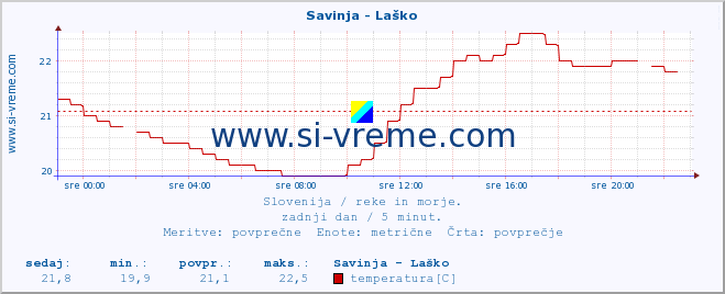 POVPREČJE :: Savinja - Laško :: temperatura | pretok | višina :: zadnji dan / 5 minut.