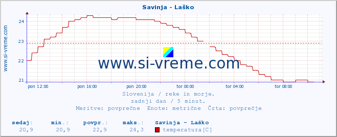 POVPREČJE :: Savinja - Laško :: temperatura | pretok | višina :: zadnji dan / 5 minut.