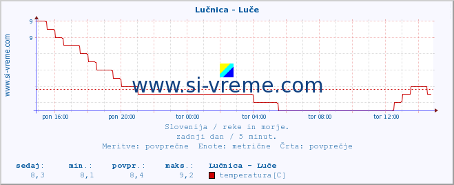 POVPREČJE :: Lučnica - Luče :: temperatura | pretok | višina :: zadnji dan / 5 minut.